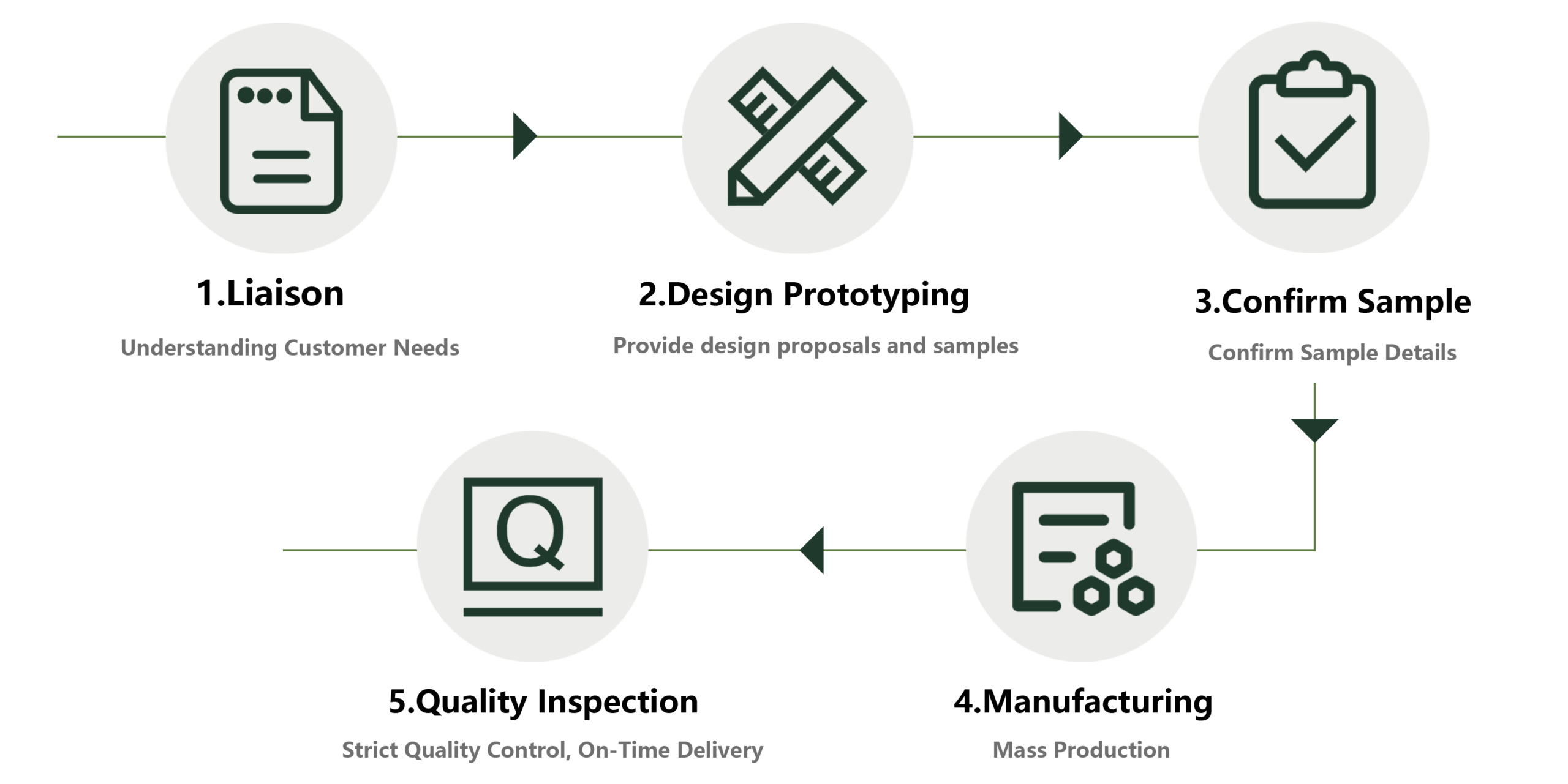 Custom Process